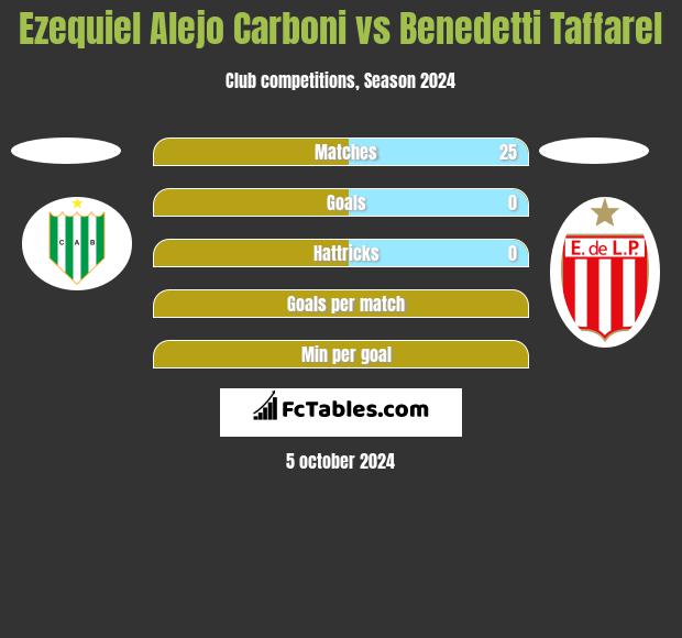 Ezequiel Alejo Carboni vs Benedetti Taffarel h2h player stats