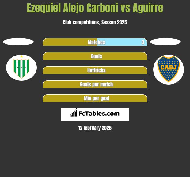 Ezequiel Alejo Carboni vs Aguirre h2h player stats