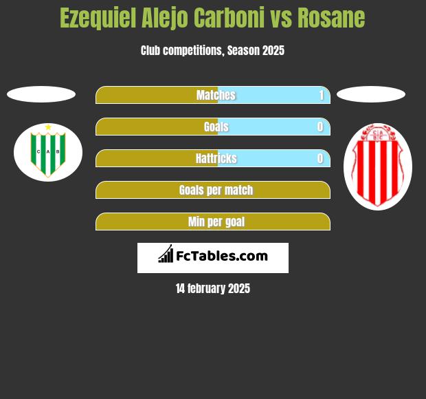 Ezequiel Alejo Carboni vs Rosane h2h player stats