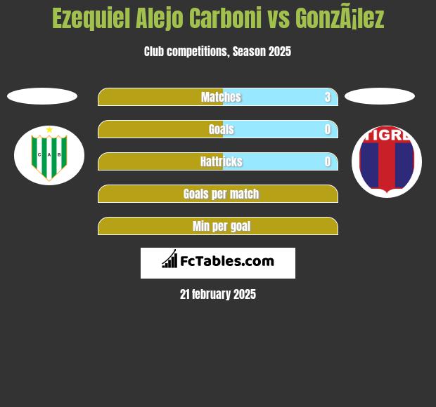 Ezequiel Alejo Carboni vs GonzÃ¡lez h2h player stats