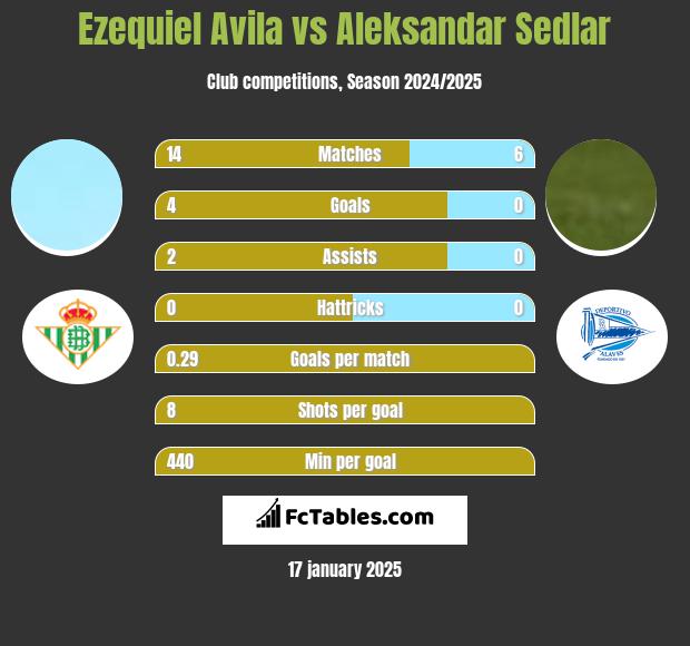 Ezequiel Avila vs Aleksandar Sedlar h2h player stats