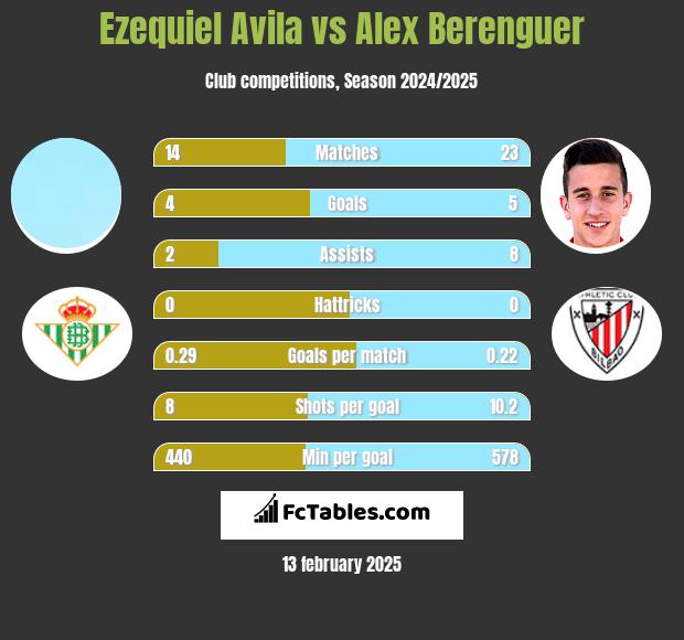 Ezequiel Avila vs Alex Berenguer h2h player stats