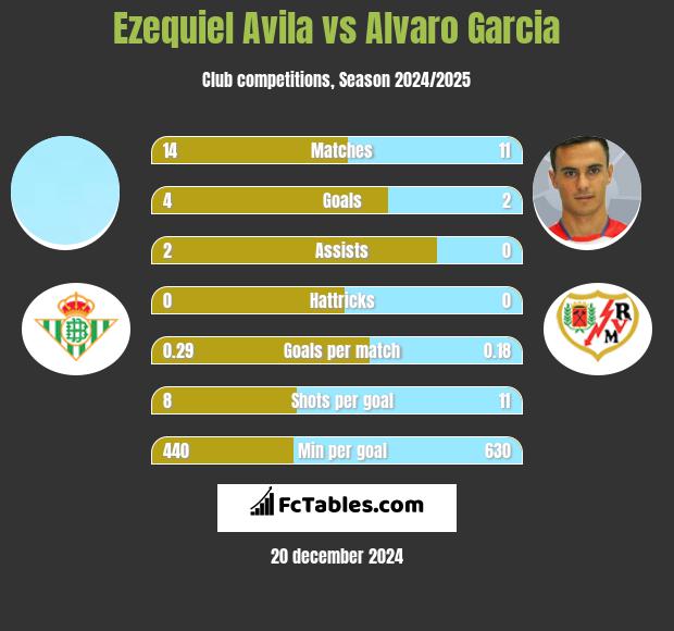 Ezequiel Avila vs Alvaro Garcia h2h player stats