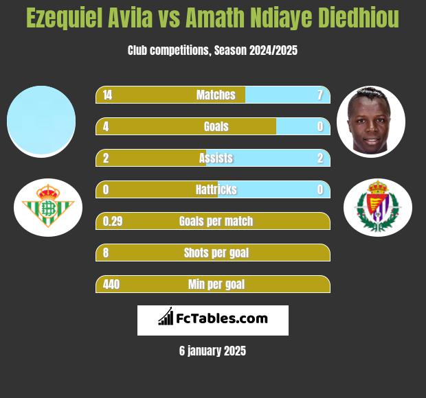 Ezequiel Avila vs Amath Ndiaye Diedhiou h2h player stats