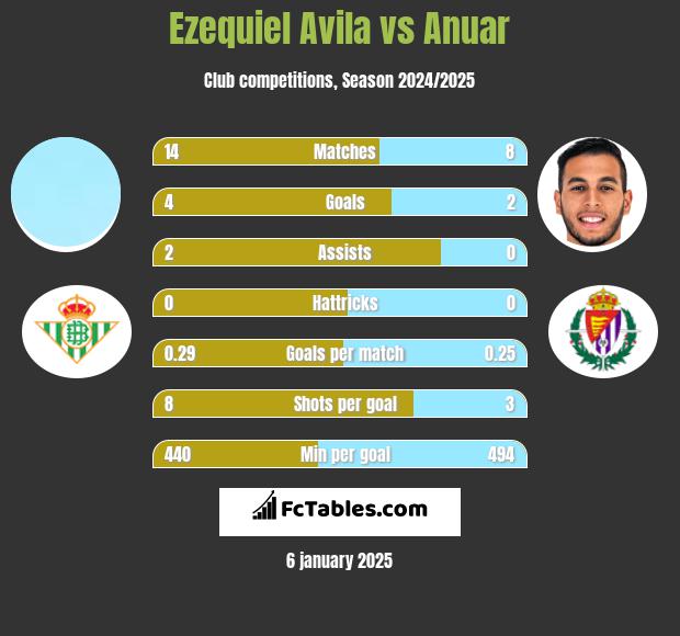 Ezequiel Avila vs Anuar h2h player stats