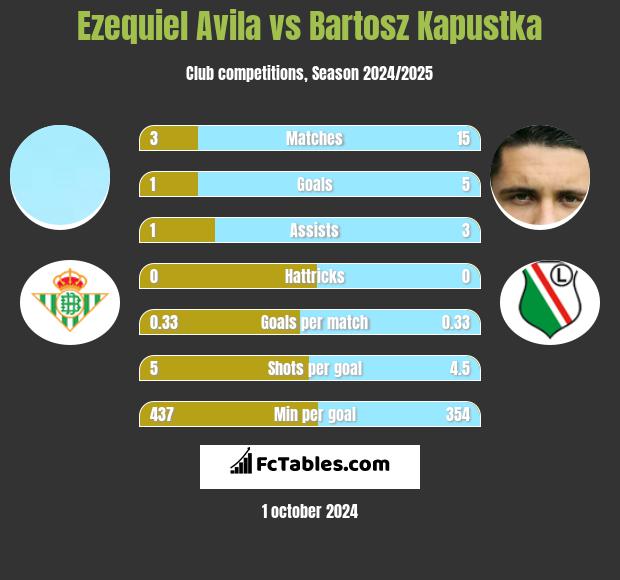 Ezequiel Avila vs Bartosz Kapustka h2h player stats