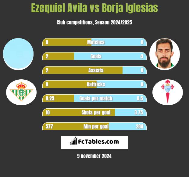 Ezequiel Avila vs Borja Iglesias h2h player stats