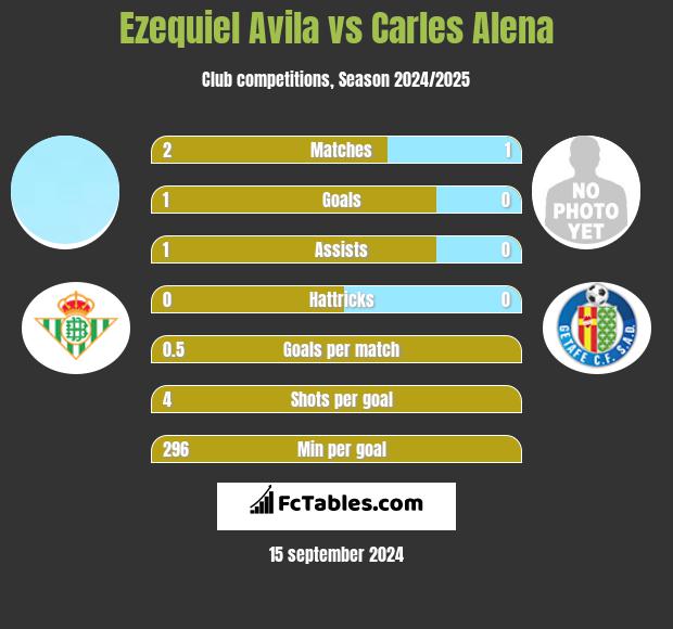 Ezequiel Avila vs Carles Alena h2h player stats