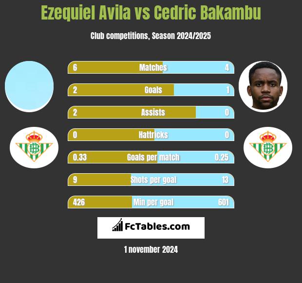 Ezequiel Avila vs Cedric Bakambu h2h player stats