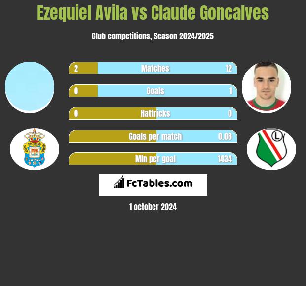 Ezequiel Avila vs Claude Goncalves h2h player stats