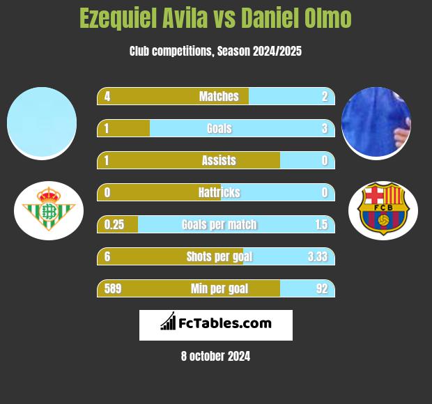 Ezequiel Avila vs Daniel Olmo h2h player stats