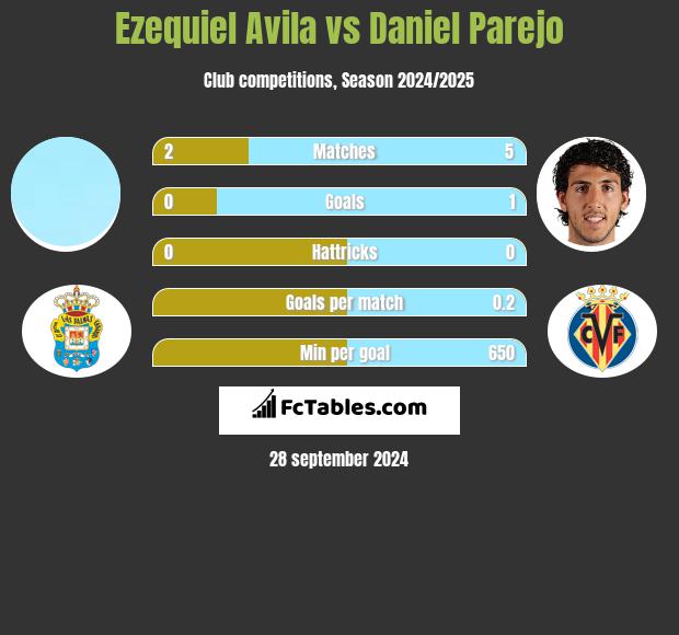 Ezequiel Avila vs Daniel Parejo h2h player stats