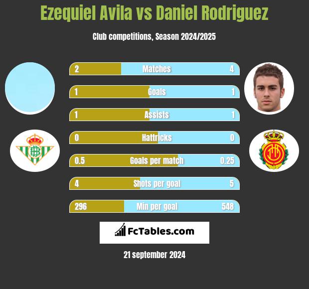 Ezequiel Avila vs Daniel Rodriguez h2h player stats