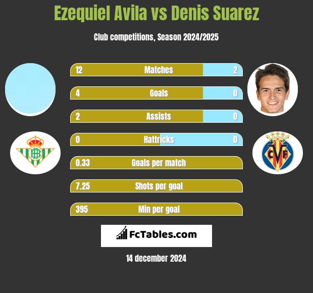 Ezequiel Avila vs Denis Suarez h2h player stats