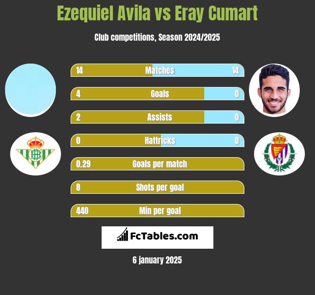 Ezequiel Avila vs Eray Cumart h2h player stats