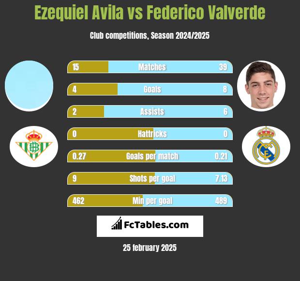 Ezequiel Avila vs Federico Valverde h2h player stats