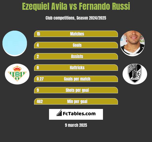 Ezequiel Avila vs Fernando Russi h2h player stats