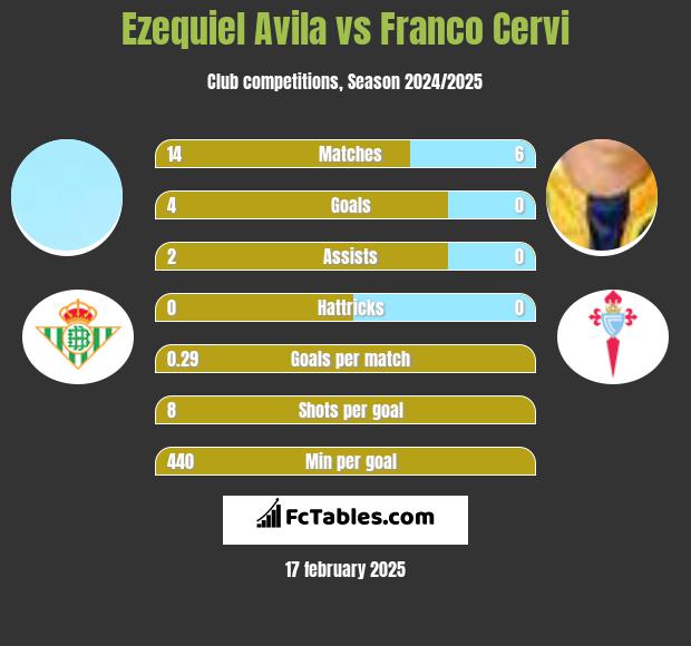 Ezequiel Avila vs Franco Cervi h2h player stats