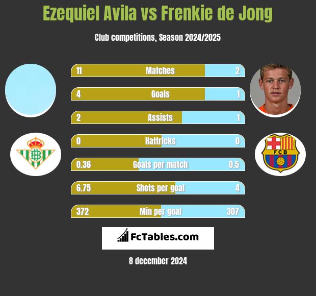 Ezequiel Avila vs Frenkie de Jong h2h player stats