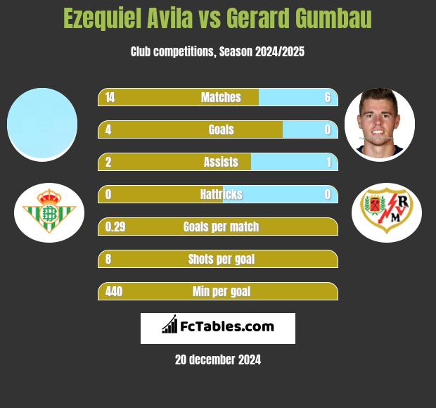 Ezequiel Avila vs Gerard Gumbau h2h player stats