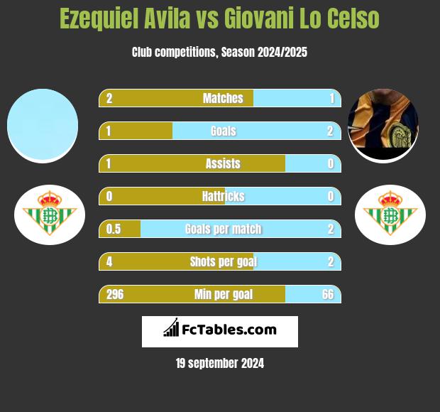 Ezequiel Avila vs Giovani Lo Celso h2h player stats