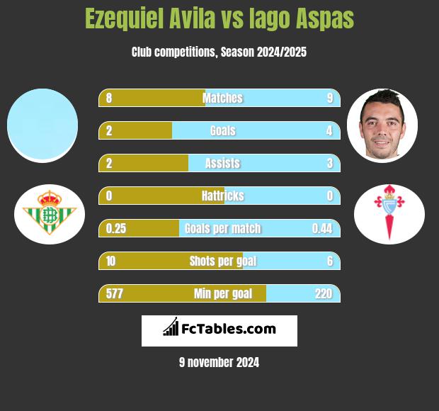 Ezequiel Avila vs Iago Aspas h2h player stats