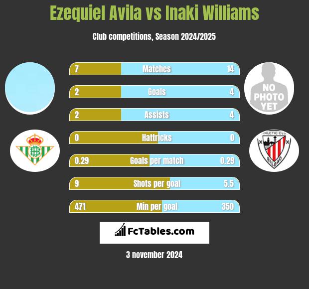 Ezequiel Avila vs Inaki Williams h2h player stats