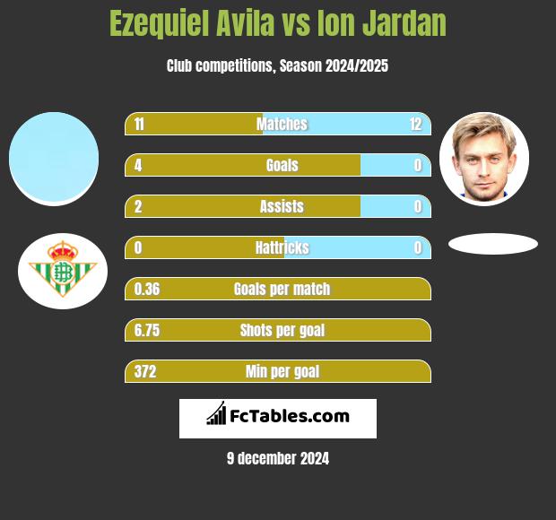 Ezequiel Avila vs Ion Jardan h2h player stats