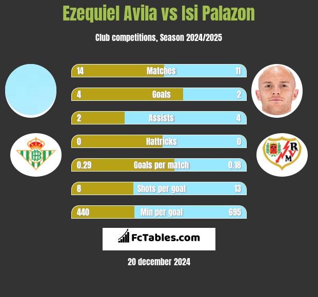 Ezequiel Avila vs Isi Palazon h2h player stats