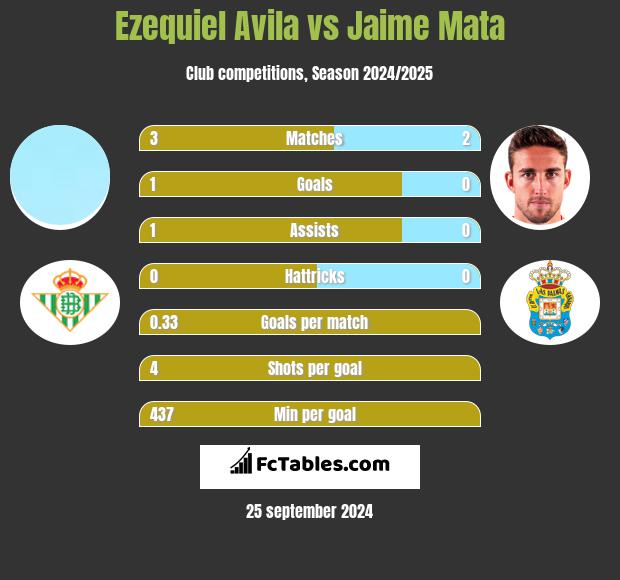 Ezequiel Avila vs Jaime Mata h2h player stats