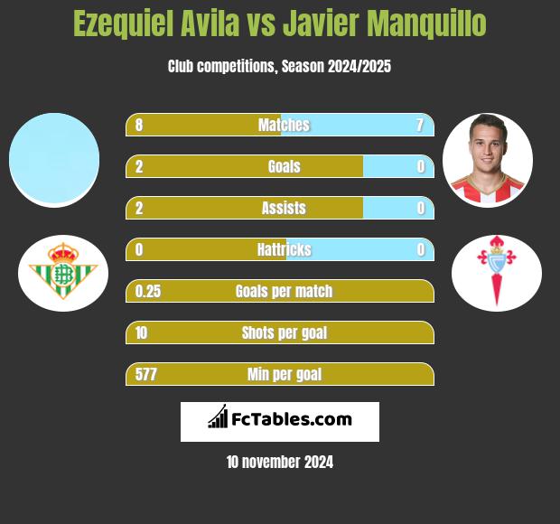 Ezequiel Avila vs Javier Manquillo h2h player stats