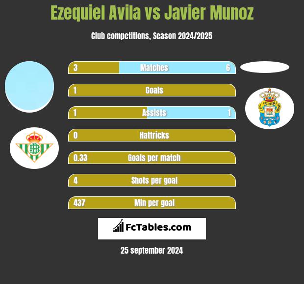 Ezequiel Avila vs Javier Munoz h2h player stats