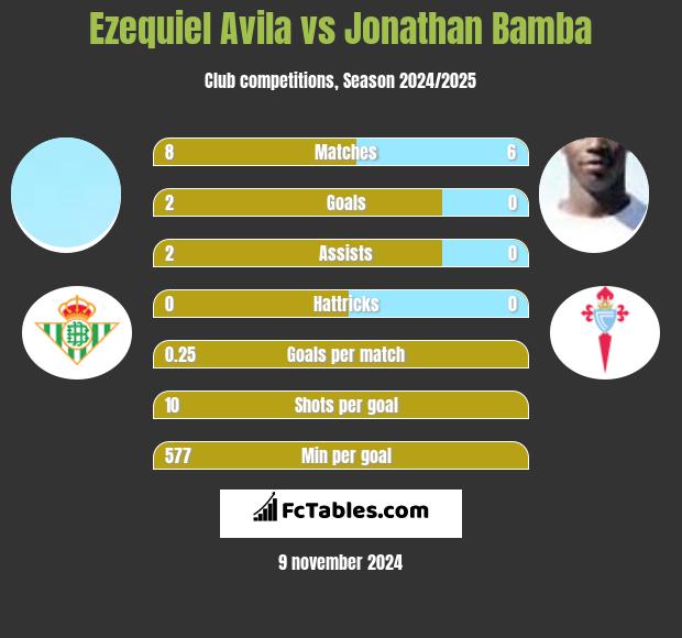 Ezequiel Avila vs Jonathan Bamba h2h player stats