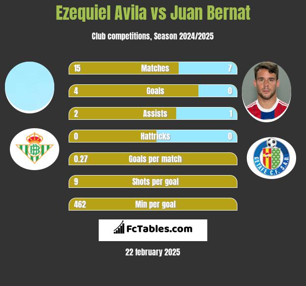 Ezequiel Avila vs Juan Bernat h2h player stats