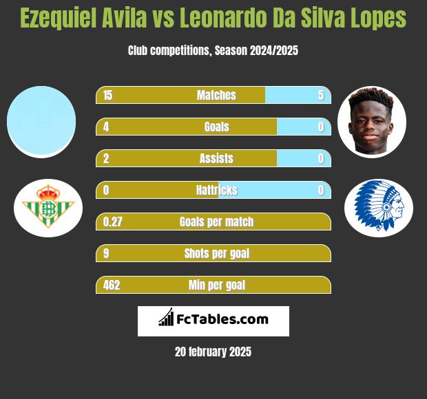 Ezequiel Avila vs Leonardo Da Silva Lopes h2h player stats