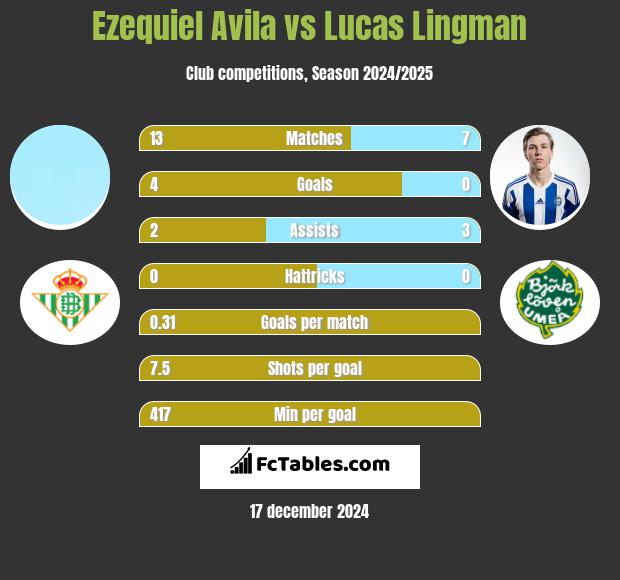 Ezequiel Avila vs Lucas Lingman h2h player stats