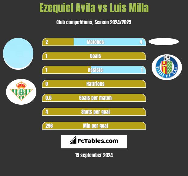 Ezequiel Avila vs Luis Milla h2h player stats