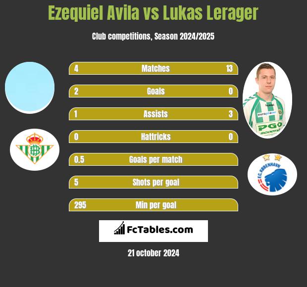 Ezequiel Avila vs Lukas Lerager h2h player stats