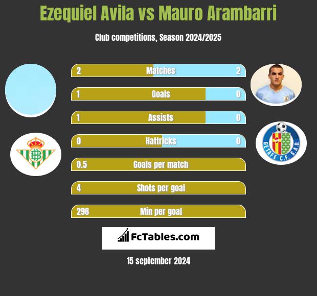 Ezequiel Avila vs Mauro Arambarri h2h player stats