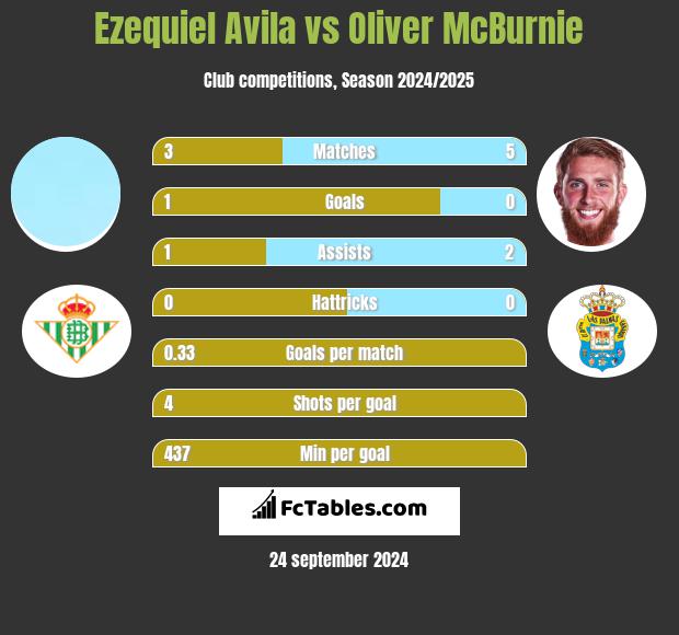 Ezequiel Avila vs Oliver McBurnie h2h player stats