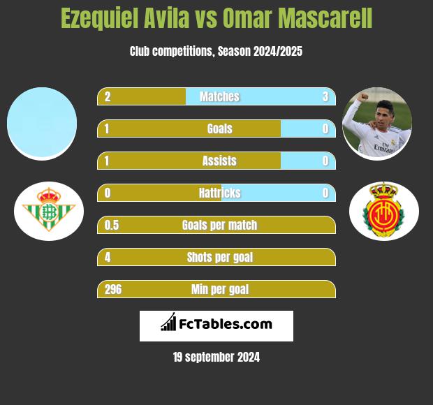 Ezequiel Avila vs Omar Mascarell h2h player stats