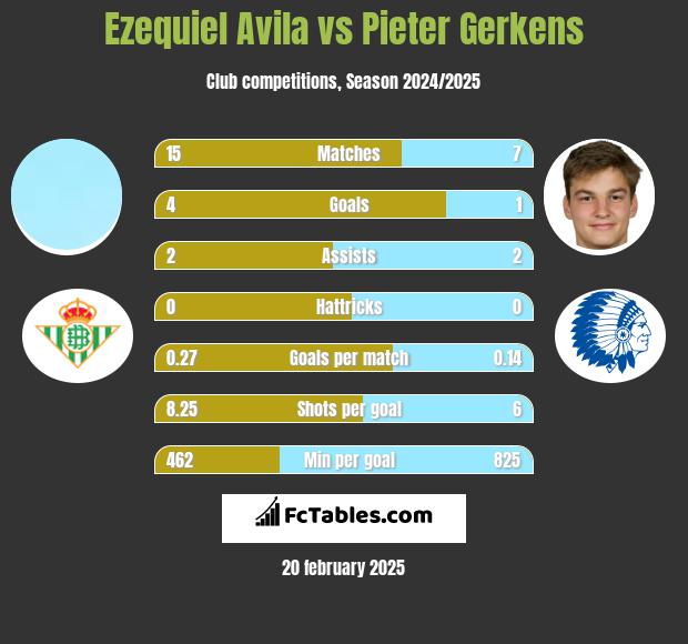 Ezequiel Avila vs Pieter Gerkens h2h player stats