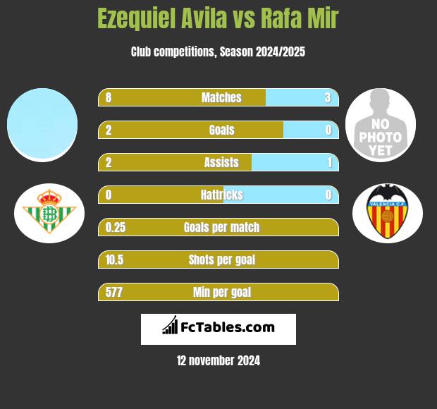 Ezequiel Avila vs Rafa Mir h2h player stats