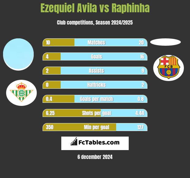 Ezequiel Avila vs Raphinha h2h player stats