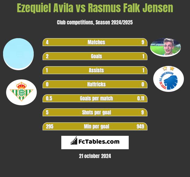 Ezequiel Avila vs Rasmus Falk Jensen h2h player stats