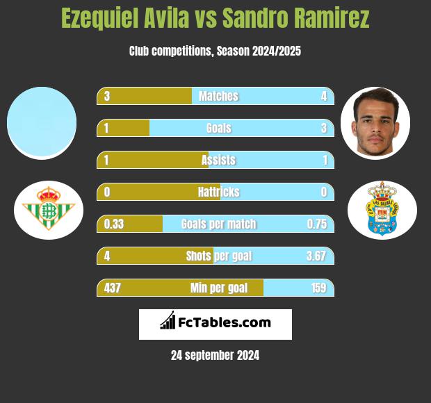 Ezequiel Avila vs Sandro Ramirez h2h player stats