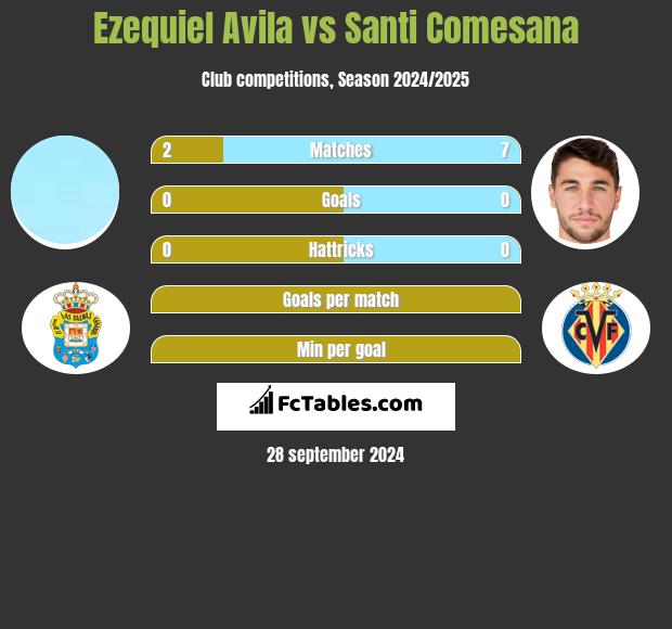 Ezequiel Avila vs Santi Comesana h2h player stats