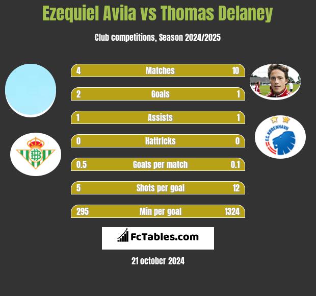 Ezequiel Avila vs Thomas Delaney h2h player stats