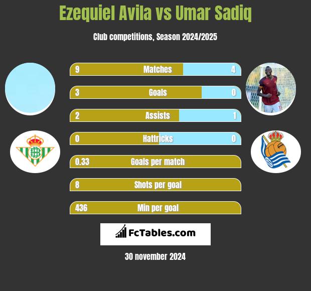 Ezequiel Avila vs Umar Sadiq h2h player stats