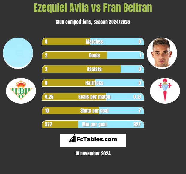 Ezequiel Avila vs Fran Beltran h2h player stats